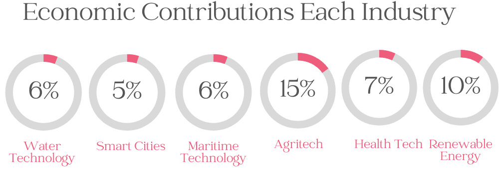 Economic Contributions Each Industry - Friesland