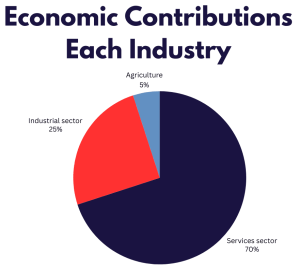 Economic Contributions Each Industry_ Gelderland