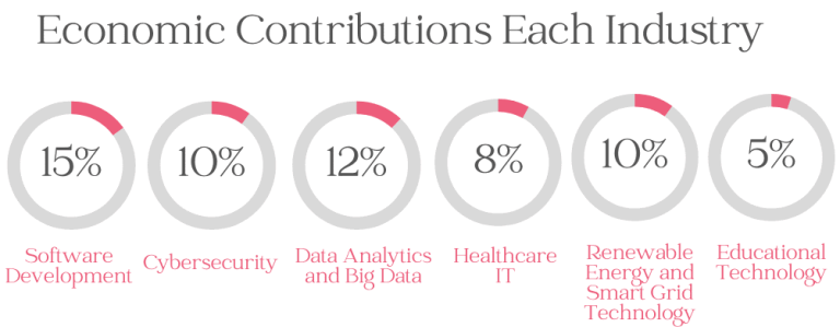 Economic Contributions Each Industry_ Groningen