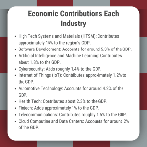 Economic Contributions Each Industry_North Brabant