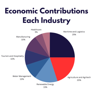 Economic Contributions Each Industry_Zeeland