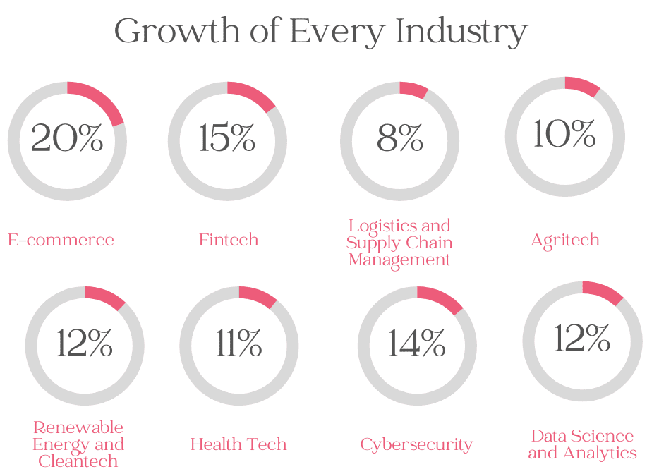 Growth of Every Industry in Flevoland