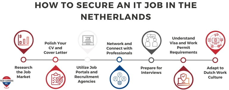 How to Secure an IT Job in the Netherlands