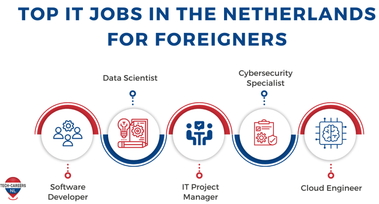 Top IT Jobs in the Netherlands for Foreigners