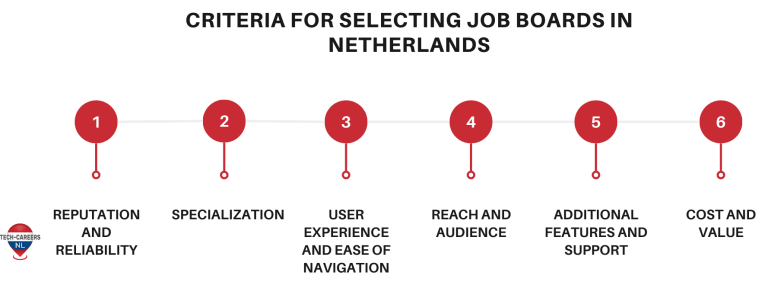 Criteria for Selecting Job Boards in Netherlands