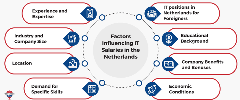 Factors Influencing IT Salaries in the Netherlands