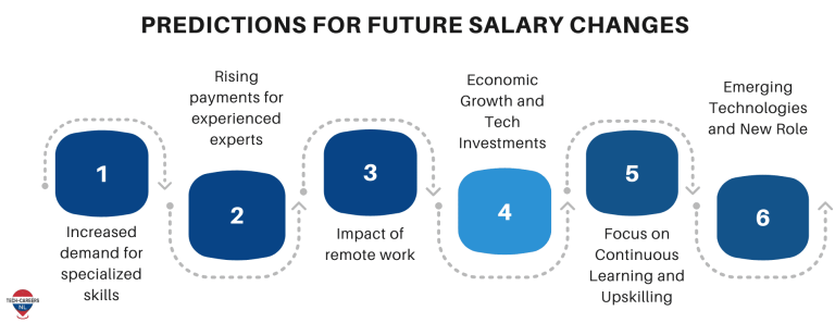 Predictions For Future Tech Salary Changes