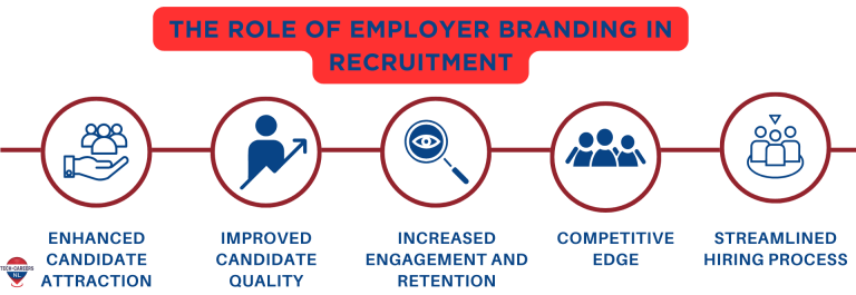 The Role of Employer Branding in Recruitment