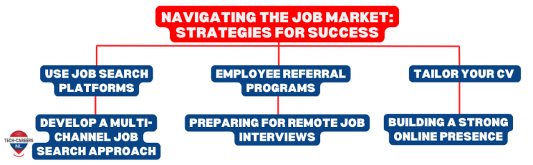 Navigating the Job Market_ Strategies for Success