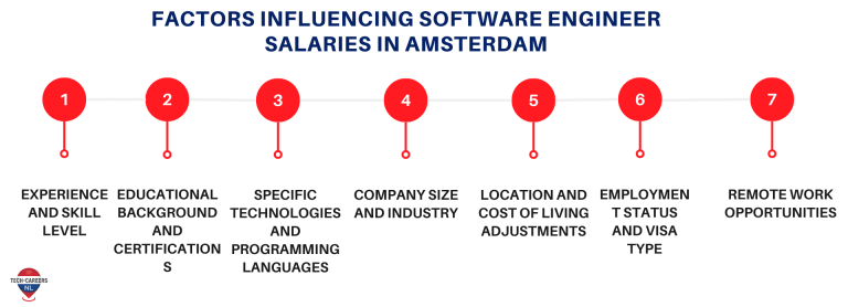 Factors Influencing Software Engineer Salaries in Amsterdam