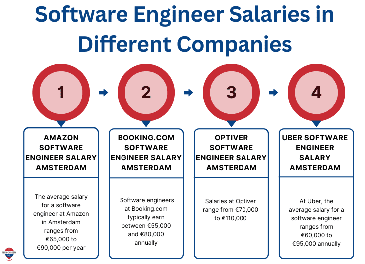 Software Engineer Salaries in Different Companies