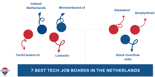 7 Best Tech Job Boards in the Netherlands