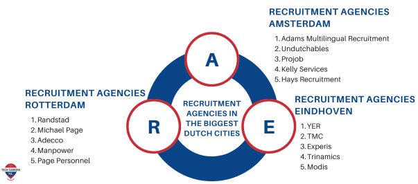 Recruitment Agencies in the Biggest Dutch Cities