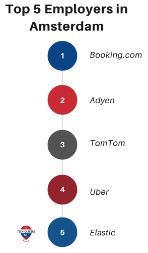 Top 5 Employers in Amsterdam