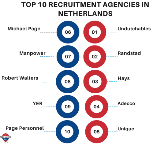 Top Recruitment Agencies in Netherlands